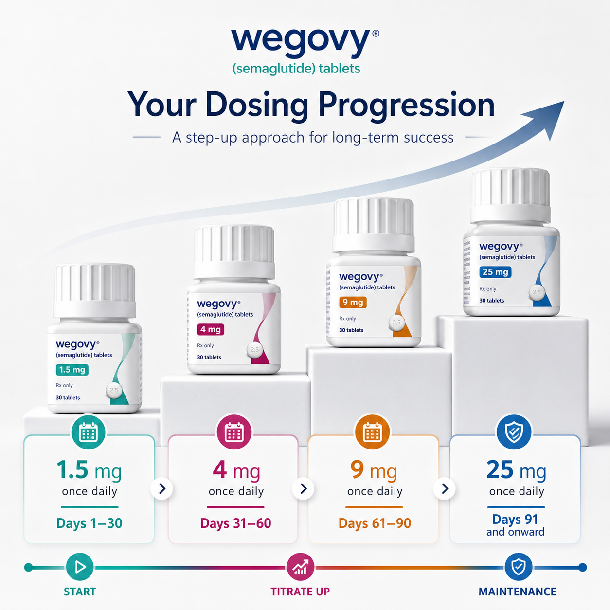 Wegovy® (Semaglutide) Tablets